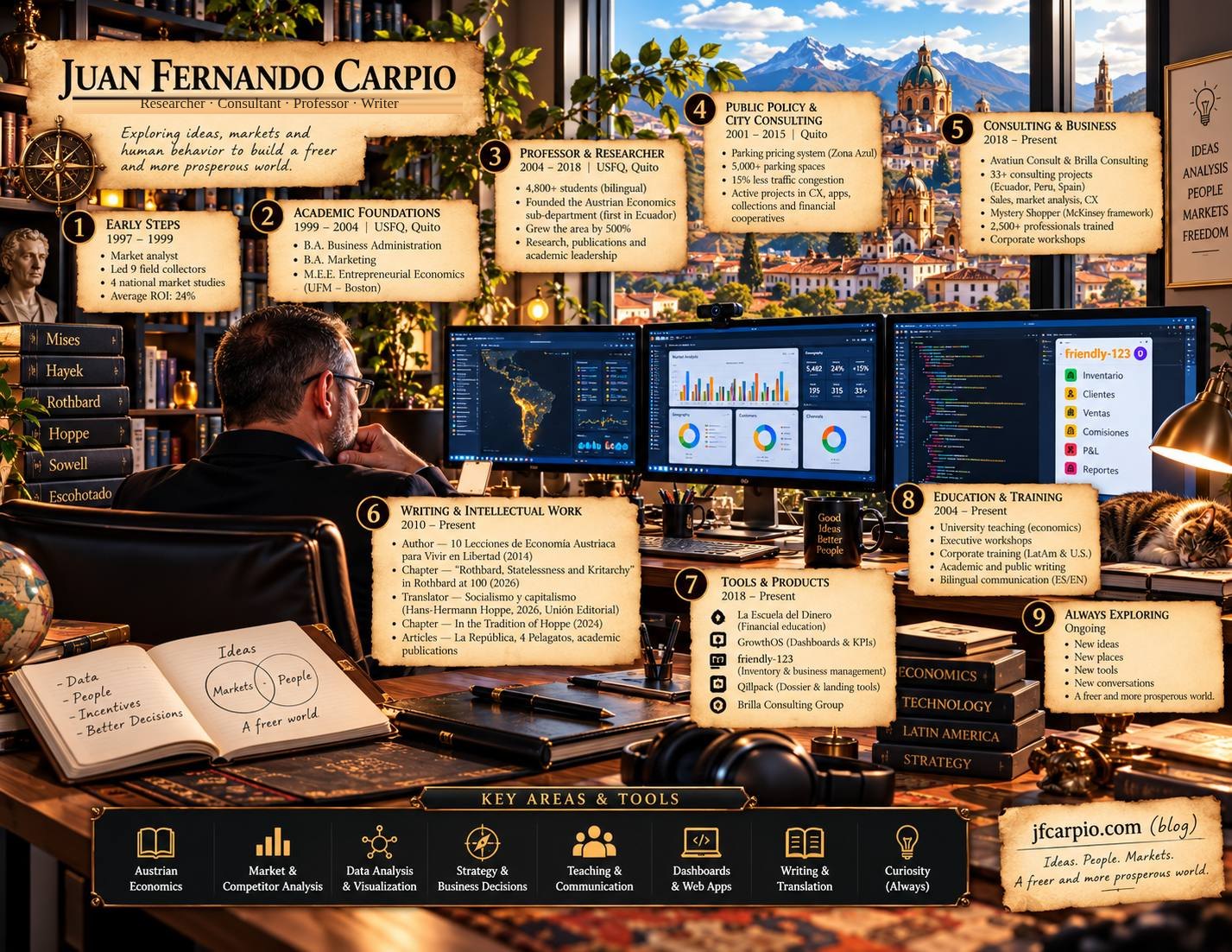Mapa visual de la trayectoria profesional de Juan Fernando Carpio: economía, investigación, docencia, consultoría, escritura y herramientas digitales